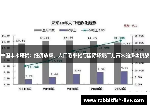 中国未来堪忧：经济放缓、人口老龄化与国际环境压力带来的多重挑战